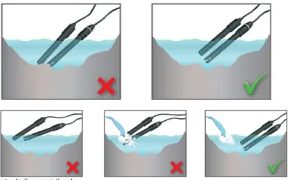 Figure 2: Way to setup the sensors in the water. Secondly, it is important to be sure that the sensors are completely submerged in the water all the time.If it is not the sensor may give wrong output data