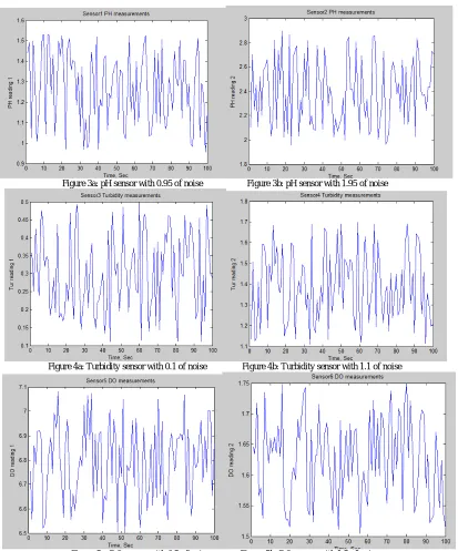 Figure 3a: pH sensor with 0.95 of noise                    Figure 3b: pH sensor with 1.95 of noise 