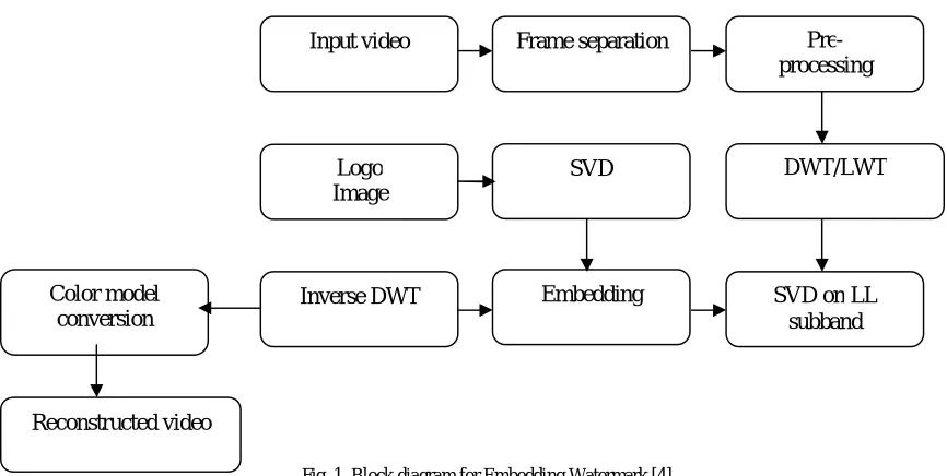 Fig. 1. Block diagram for Embedding Watermark [4] 