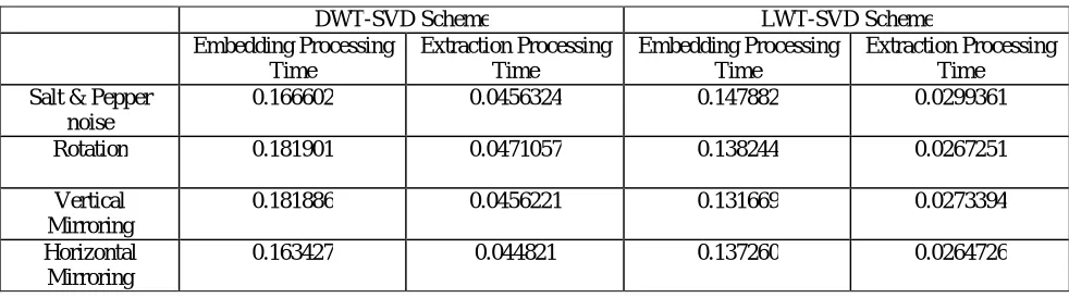 TABLE II: Time Taken in embedding and extracting watermark  