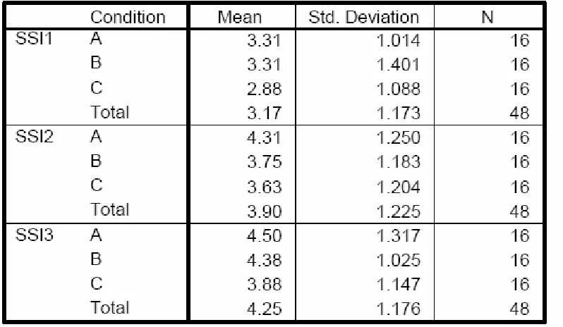 Table 1. Means and Standard Deviations of Short Subjective Instrument  