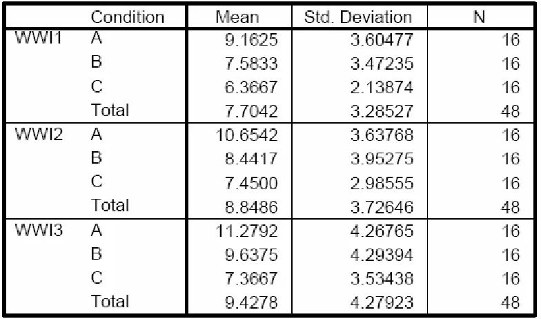 Table 2. Means and Standard Deviations of the NASA-TLX Weighted Work Load  