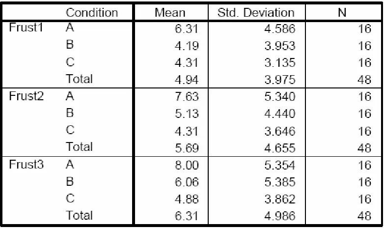Table 3. Means and Standard Deviations of the NASA-TLX Frustration Subscale  