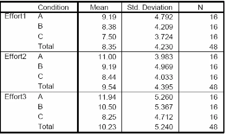 Table 4. Means and Standard Deviations of the NASA-TLX Effort Subscale  