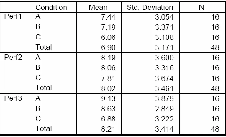 Table 5. Means and Standard Deviations of the NASA-TLX Performance Subscale  