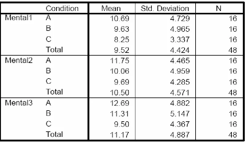 Table 6. Means and Standard Deviations of the NASA-TLX Mental Demands Subscale  