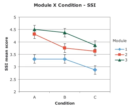 Figure 1. Module x Design Condition Results- Short Subjective Instrument 