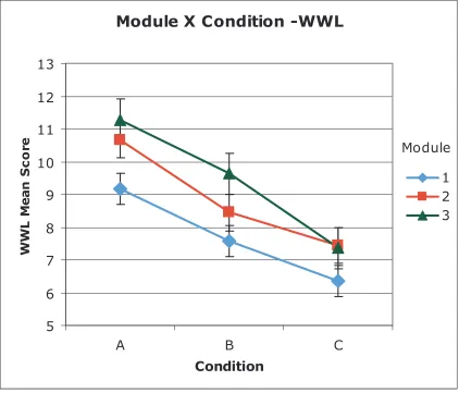 Figure 2. Module x Design Condition Results- Weighted Work Load               