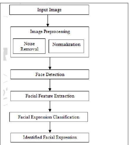 Fig. 2 Steps of facial expression recognition  