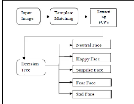 Fig. 4 ID3 Algorithm Processing in FER  
