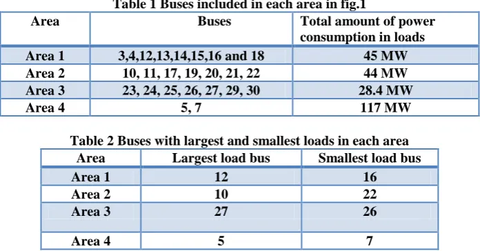 Table 1 Buses included in each area in fig.1                              Buses 