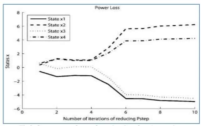 Fig.9. Convergence of states for estimation of total power loss 