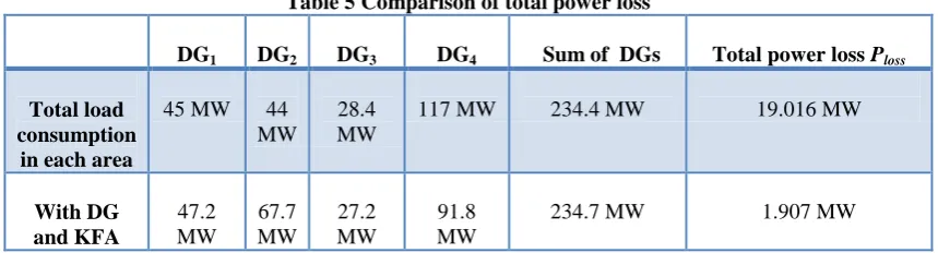 Fig.10. Estimation performance of total power loss 
