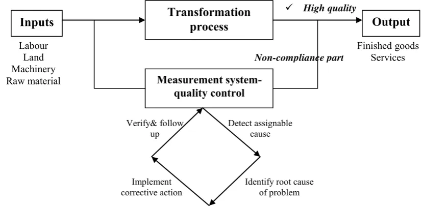 Figure 2.1: Simple manufacturing system (Stevenson, 2009). 