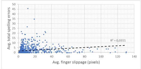 Figure 3: Finger slippage correlation with spelling mistakes. 