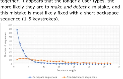 Figure 5: Distribution of backspace and non-backspace sequence length – sequences up to 32 keystrokes shown