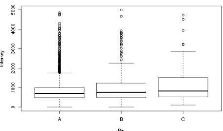 Figure 6: Average interkey time of the first backspace keystroke in sequences of up to 32 consecutive backspaces (Error bars at 95%c.i., negatives capped at 0)