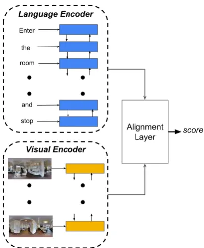 Figure 1: Overview of the discriminator model struc-ture. Alignment layer corresponds to Eq.5,6,7