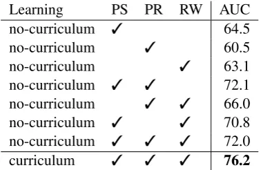 Figure 2: Culmulative distributions of discriminatorscores for different datasets. The mean of distributionfor R2R validation seen, Fried-Augmented andR2R validation unseen is 0.679, 0.501, and 0.382 re-spectively.
