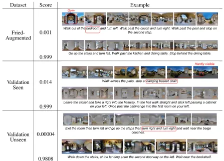Table 2: Selected samples from datasets with discriminator scores.