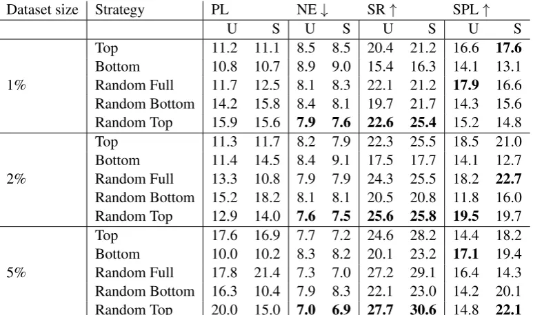Table 3: Results on R2R validation unseen paths (U) and seen paths (S) when trained only with small fraction ofFried-Augmented ordered by discriminator scores