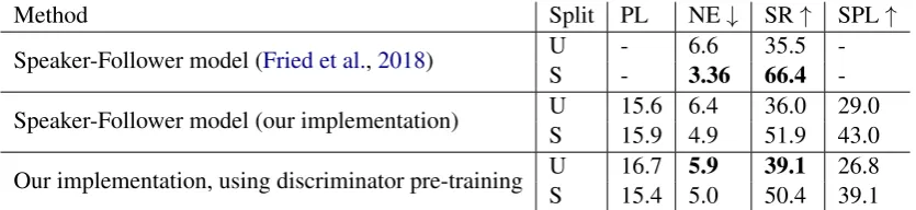 Table 4: Results3 on R2R validation unseen (U) and validation seen (S) paths when trained with full training setand selected fraction of Fried-Augmented