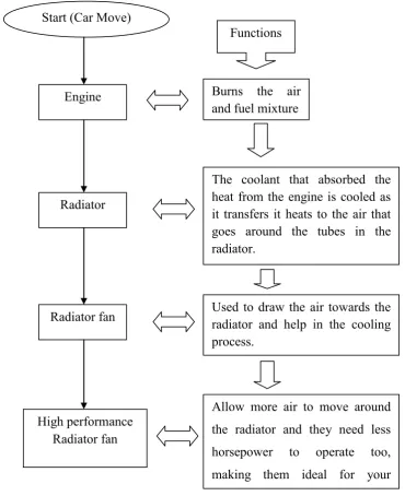 Figure 2: Flow chart of function the radiator car 