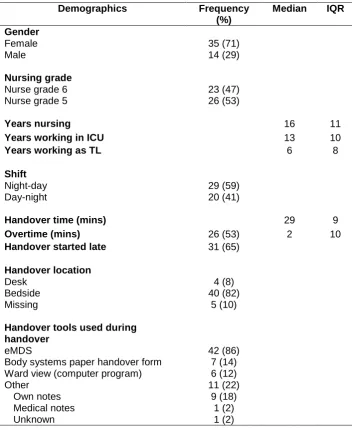 Table 1 Post-implementation observation participant characteristics (n=49)