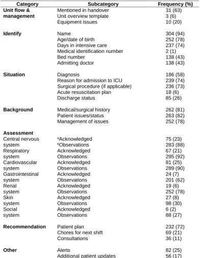 Table 2 TLs’ use of the eMDS for handover (n=49) 