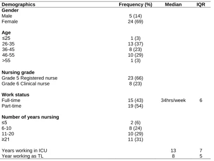 Table 3 Post-implementation survey respondent characteristics (n=35) 