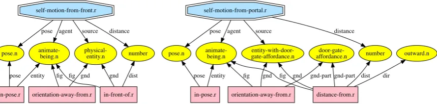 Figure 1: Two frames augmented with primitive graphical relations. The high-level semantics of SELF-MOTION-FROM-FRONT.R and SELF-MOTION-FROM-PORTAL.R are decomposed into semantic types and graphical relations.