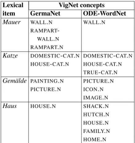 Table 1: Mapping from German lexical items to Vig-Net semantic categories, obtained using two differentGerman WordNet resources.