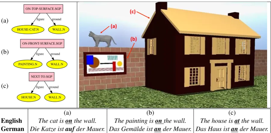 Figure 2: Examples of spatio-graphic primitives: (a) ON-TOP-SURFACE, (b) ON-FRONT-SURFACE, and (c) NEXT-TO and English/German descriptions.