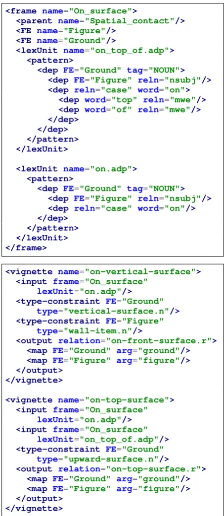 Figure 3: Declarative format for spatial frames (top)and spatial vignettes (bottom)