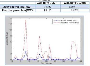 Fig.6. power losses with DG placement  
