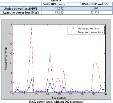 Fig.7. power losses without DG placement 