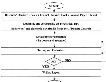 Figure 1.1 : Flow Chart of Project 