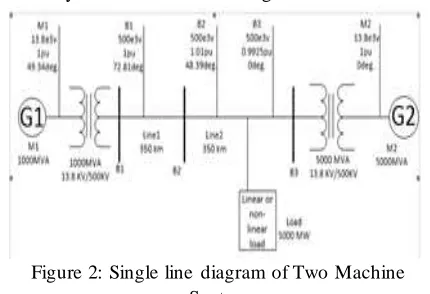 Figure 2: Single line diagram of Two Machine System 