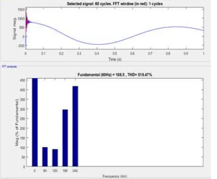 Figure (b): Non-Linear load with STATCOM 