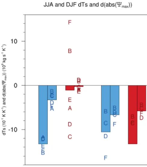 Figure 6. CPLD and PRES multi-model mean DJF (blue) and JJA(red) �|�|max (left bar of pair) and �Ts (right bar of pair), withindividual models indicated by letters (see Table 1 and text for de-tails).