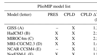 Table 1. The list of models available from PlioMIP for the pre-scribed SST (PRES) and coupled ocean–atmosphere (CPLD) exper-iments