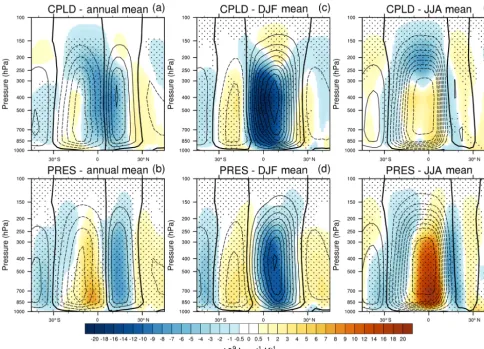 Figure 5. CPLD (a, c, e) and PRES (b, d, f) meridional mass stream function response (shading) and preindustrial control climatology(contours, interval 2 × 1010 kg s−1, with dashed lines as negative and the zero line thickened): (a, b) annual mean, (c, d) 