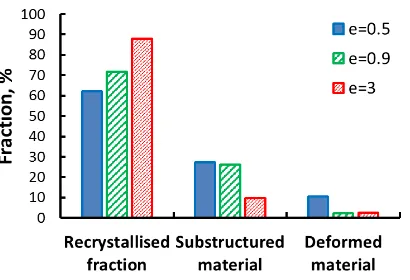 Figure 6. Dependency of the fraction of recrystallized grains on strain level in the as-forged AD730 material