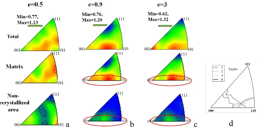 Figure 10. a-c) Inverse pole figures of the as-forged AD730 microstructures deformed for different levels of strain, and d) theoretically calculated IPF of 100% compressed Cu (fcc) [30]