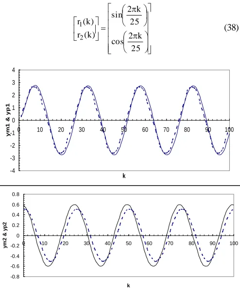Fig. 7. Example 2: The requested control signals using the controller based RBF neural network given by Fig