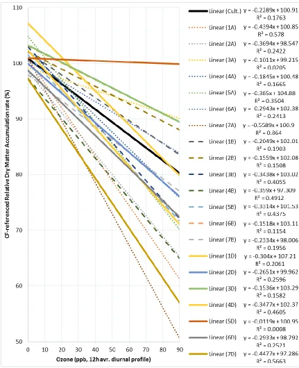 Figure (23): Relative dry matter accumulation rate of Chinese Spring wheat and its 21 