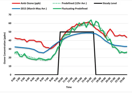 Figure (1): Changes in O3 concentrations overtime using different O3 exposure regimes