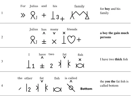 Figure 6: Each row contains an utterance written in Bliss annotated with it’s reference translation