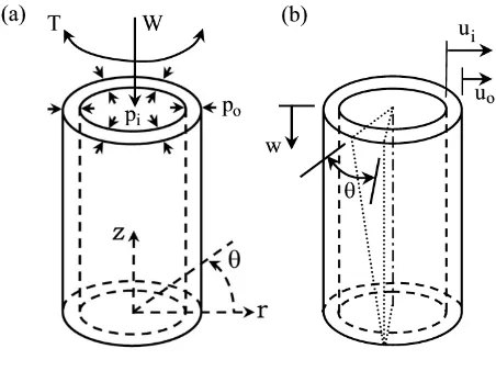 Figure 1. Hollow cylinder specimen: (a) Applied loads and confining pressures; (b) Specimen deformation response