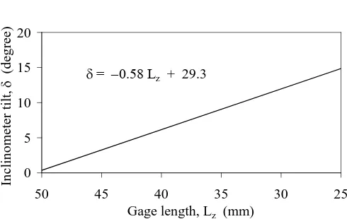 Figure 6. Relationship between distance d and gage length for UCD double–axes inclinometer